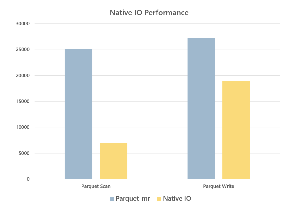 nativeio-vs-parquet-mr