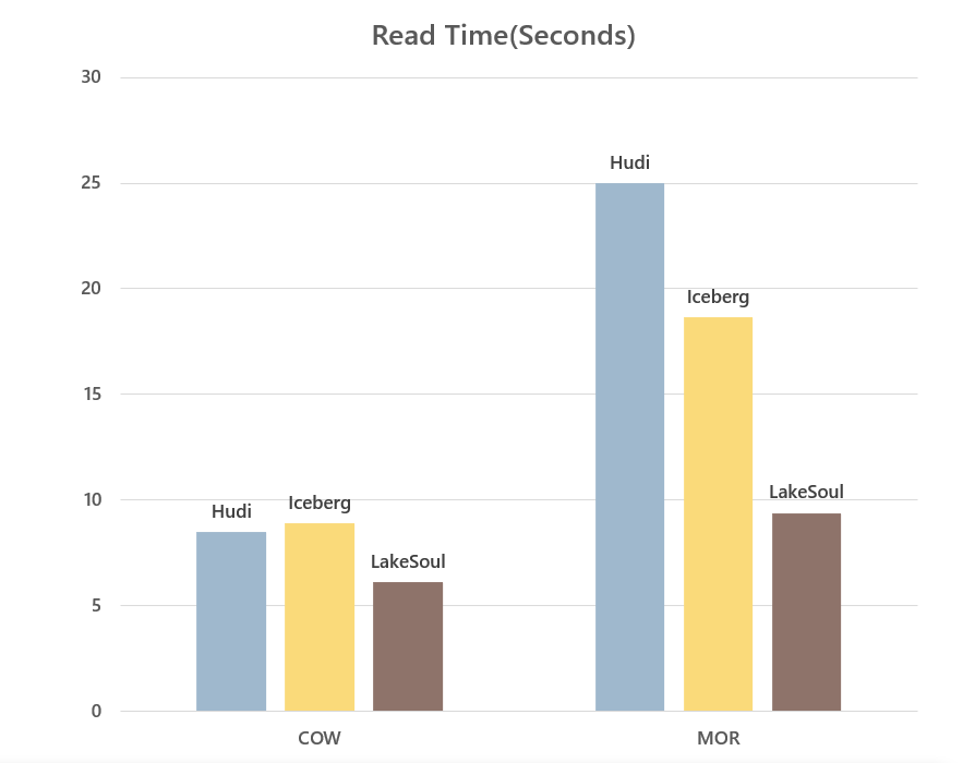 read-perf