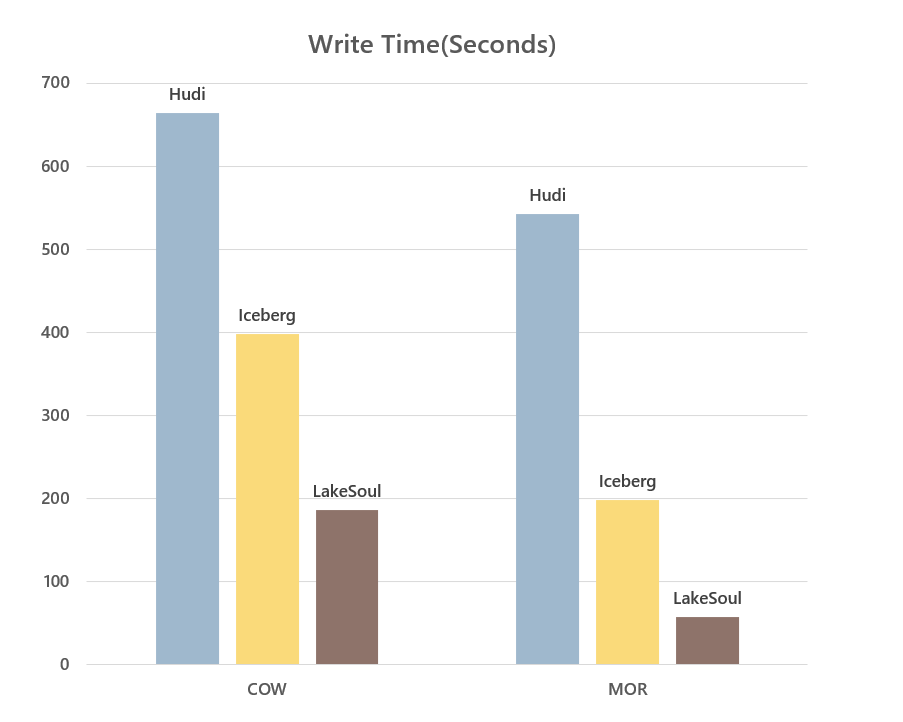 write-perf